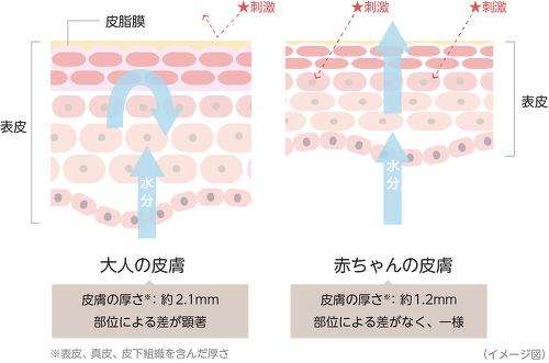 赤ちゃんの保湿が重要な理由