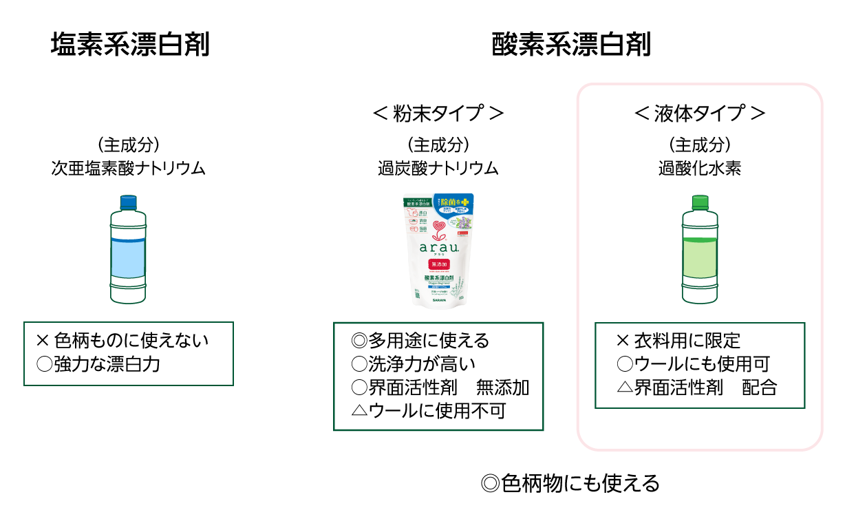 酸素系漂白剤 | アラウ.製品情報 | アラウ. | 無添加せっけんとハーブのアラウ