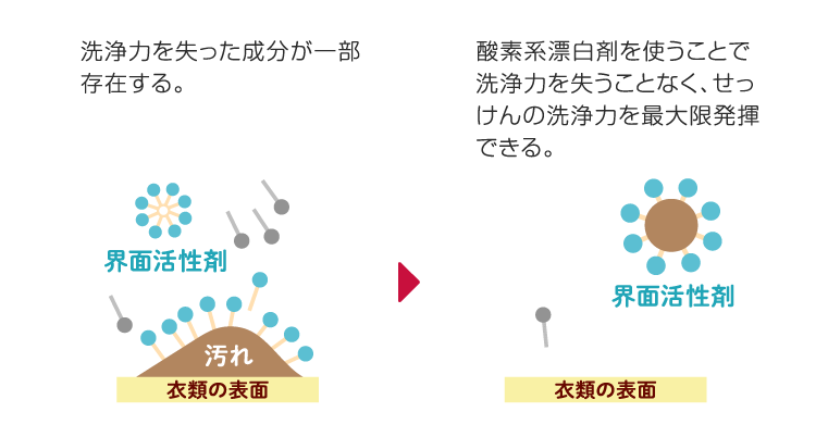 洗たくせっけん+酸素系漂白剤での洗浄