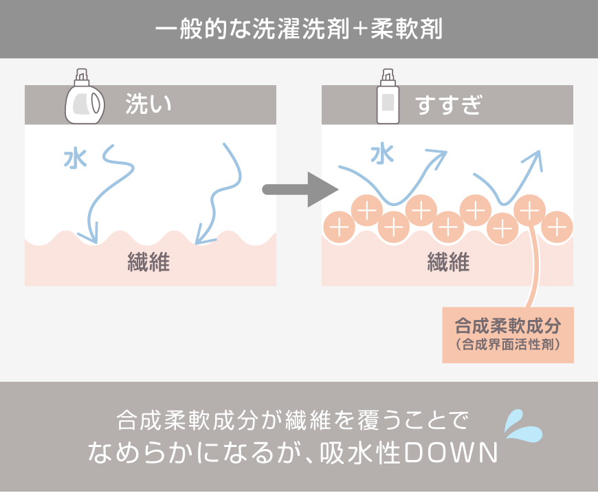 一般的な洗濯洗剤+柔軟剤は合成柔軟成分が繊維を覆うことでなめらかになるが吸水性が落ちる