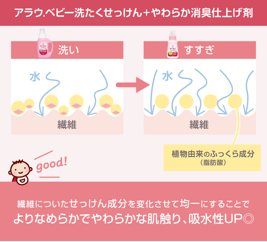アラウ.ベビー洗たくせっけん+やわらか消臭仕上げ剤は繊維についたせっけん成分を変化させて均一にすることでなめらかになり、さらに水に馴染みやすくなる