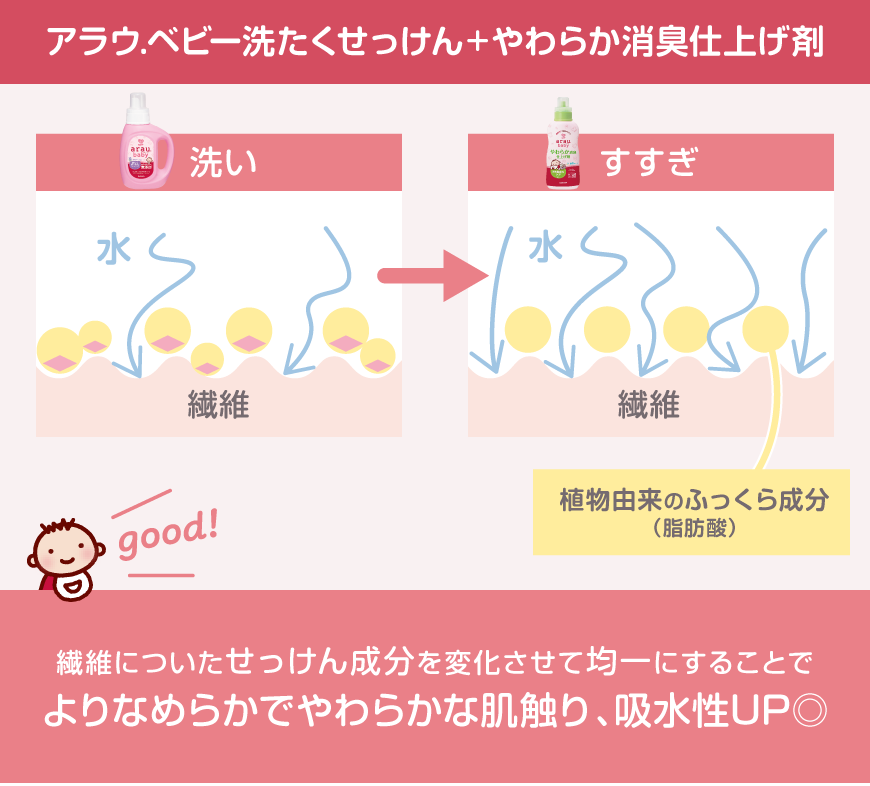 アラウ.ベビー洗たくせっけん+やわらか消臭仕上げ剤は繊維についたせっけん成分を変化させて均一にすることでなめらかになり、さらに水に馴染みやすくなる