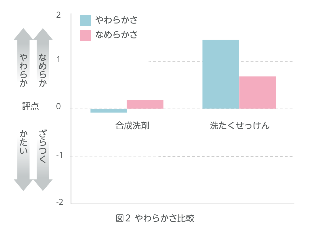 図2：やわらかさ比較