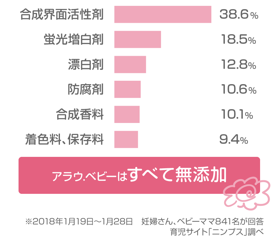 プレママ&ママの意識調査